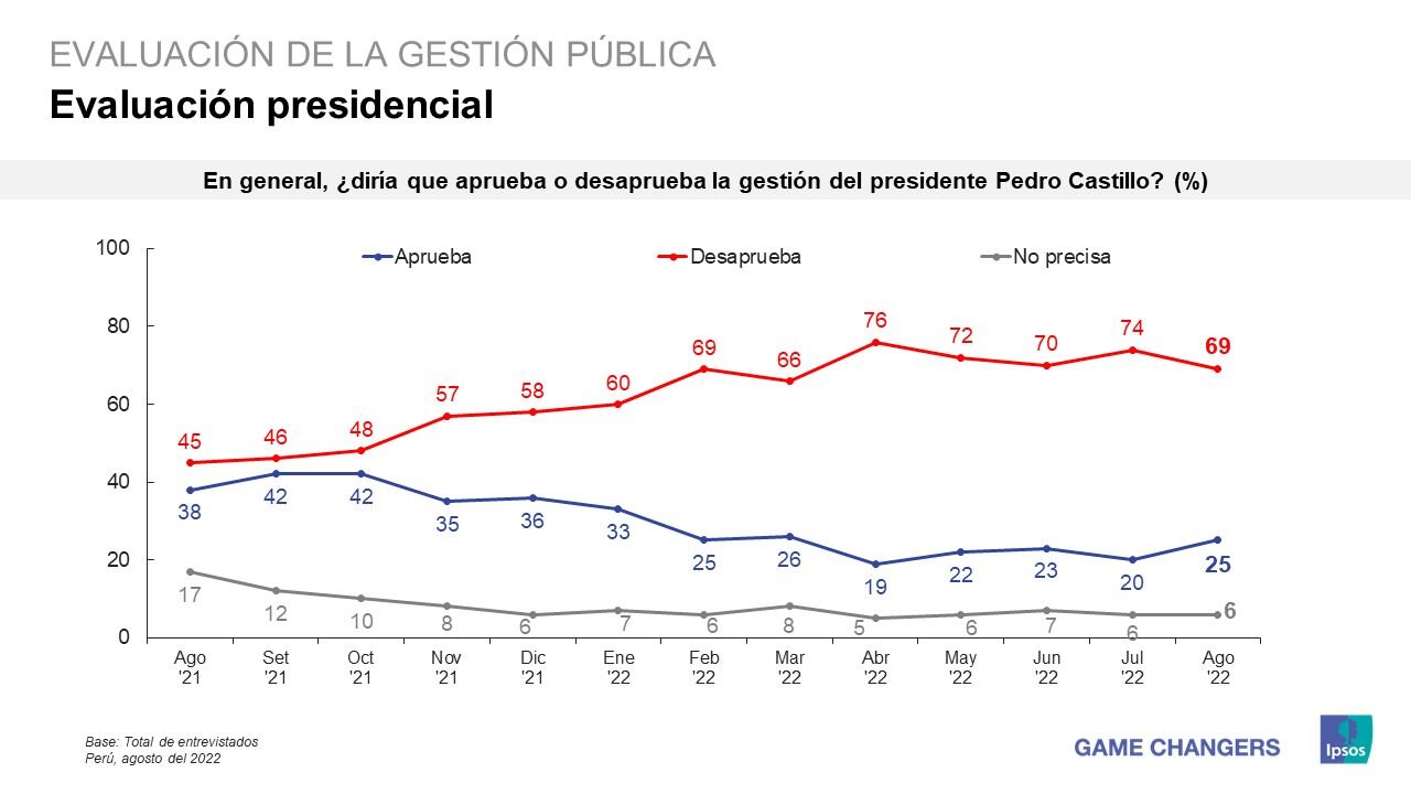 Estas son las cifras de la aprobación y desaprobación del presidente Pedro Castillo. (Foto: Ipsos/Twitter)