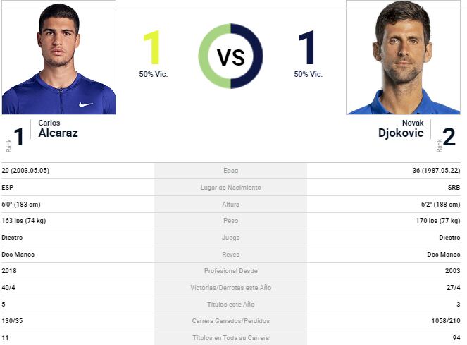 Alcaraz vs Djokovic se enfrentan por la final de Wimbledon 2023. Foto: Captura.