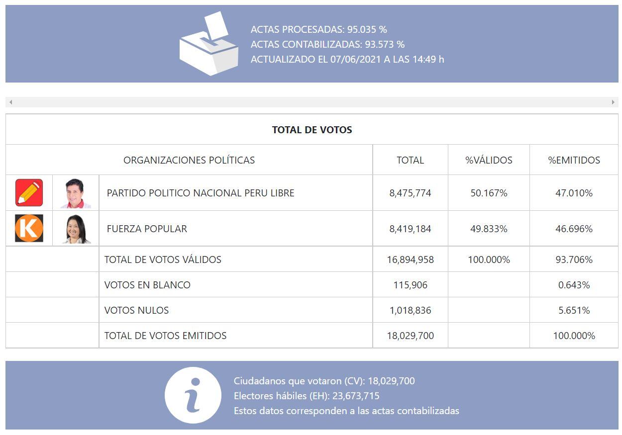 ONPE publicó resultados al 95.035% de actas procesadas.