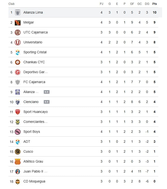 Así va la Tabla del Apertura (Google)