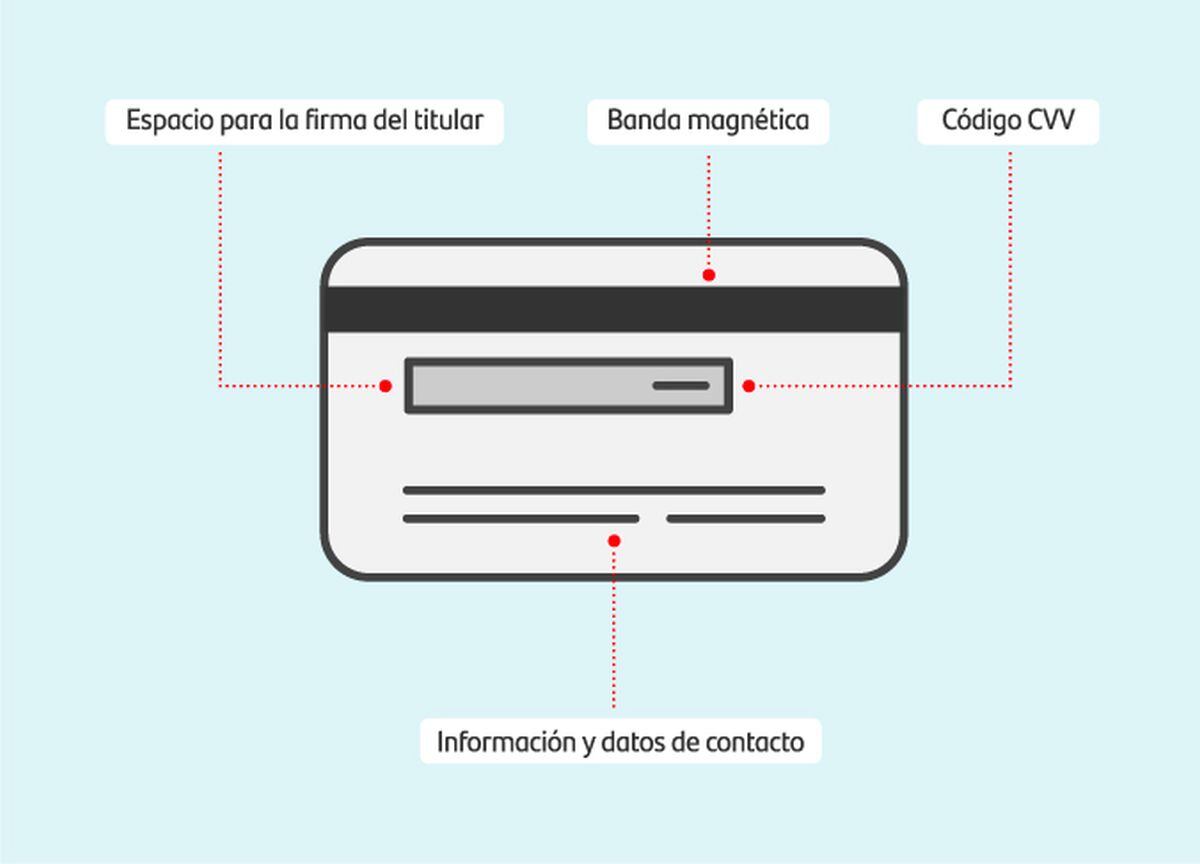 Reverso de una tarjeta de crédito (Foto: Santader)