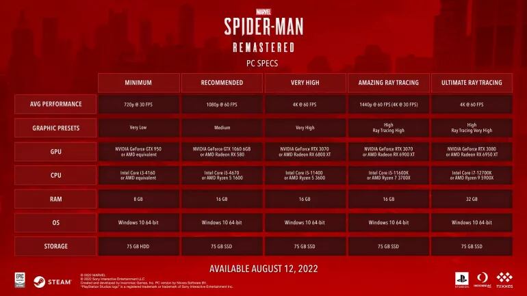 Requisitos de Marvel's Spider-Man para PC.