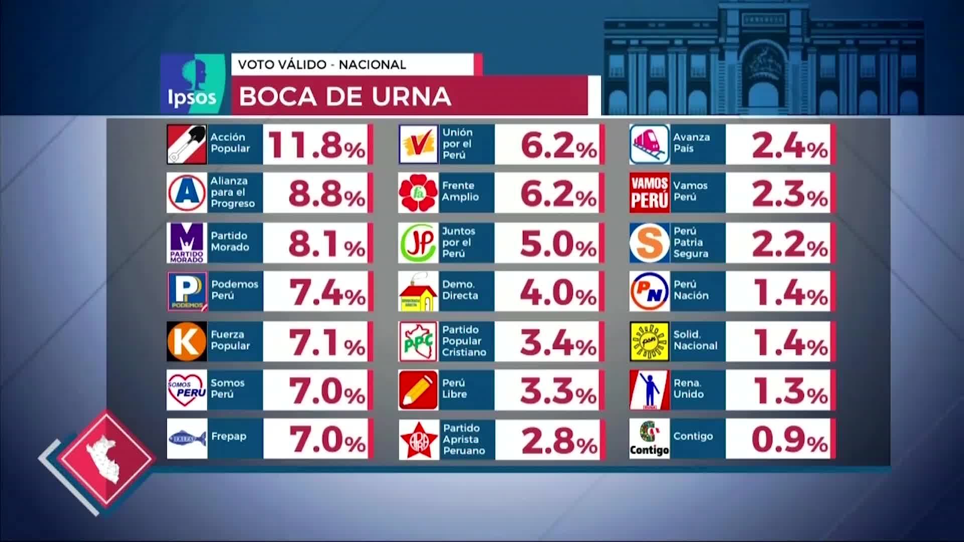 Resultados a boca de Urna de Ipsos Perú | Elecciones 2020