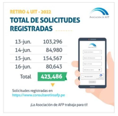 Hasta el 16 de junio, se recibieron 423 mil 486 solicitudes de los afiliados al Sistema Privado de Pensiones (Foto: AAFP)