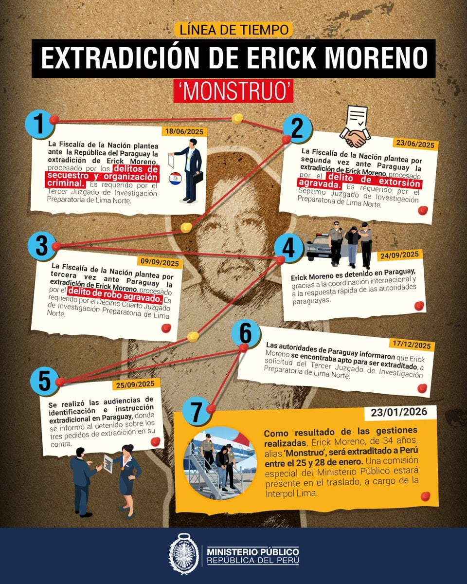 El Ministerio Público informó la línea de tiempo para la extradición de Erick Moreno.