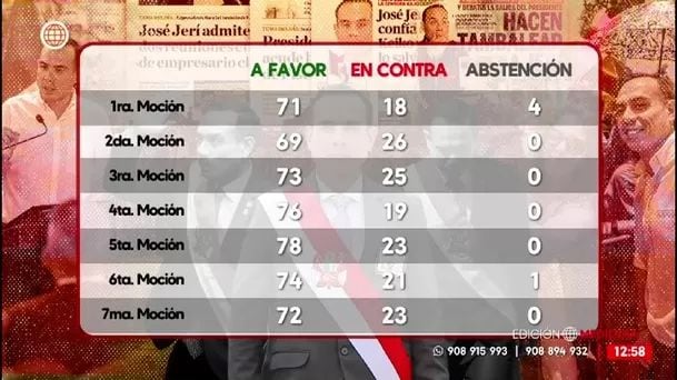 Así votaron para admitir las mociones de censura contra José Jerí. Foto: América Noticias