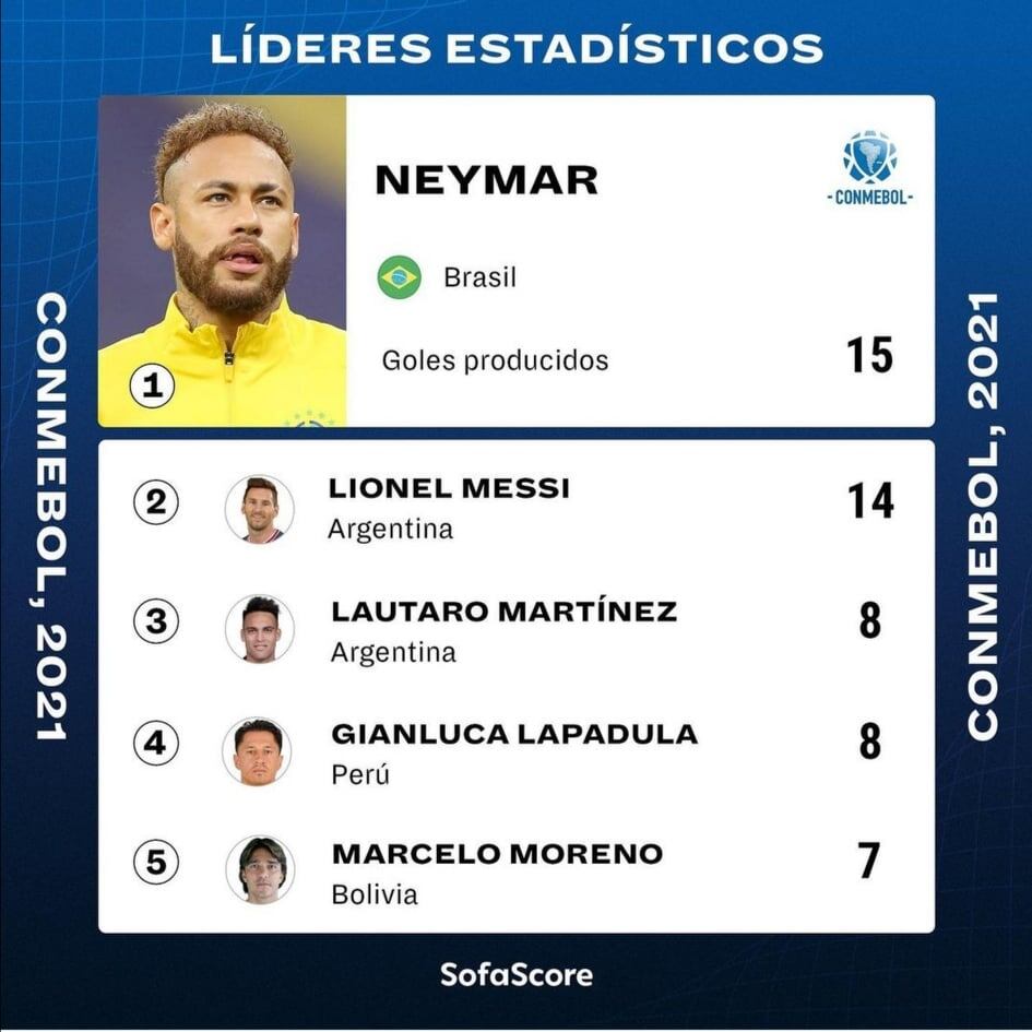 Gianluca Lapadula participó en 8 de los goles de la selección peruana en el 2021. Foto: SofaScore.