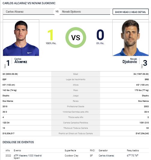 Djokovic vs Alcaraz se enfrentan por las semifinales de Roland Garros 2023. Foto: Captura.