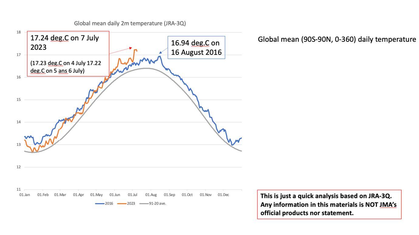 La temperatura global promedio el 7 de julio fue de 17,24 grados centígrados. Superior en es 0,3 °C al récord anterior de 16,94 °C del 16 de agosto de 2016.