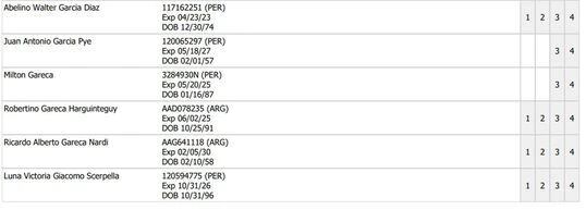 Fueron 141 personas que viajaron a Qatar junto a la selección peruana. Foto: GLR.