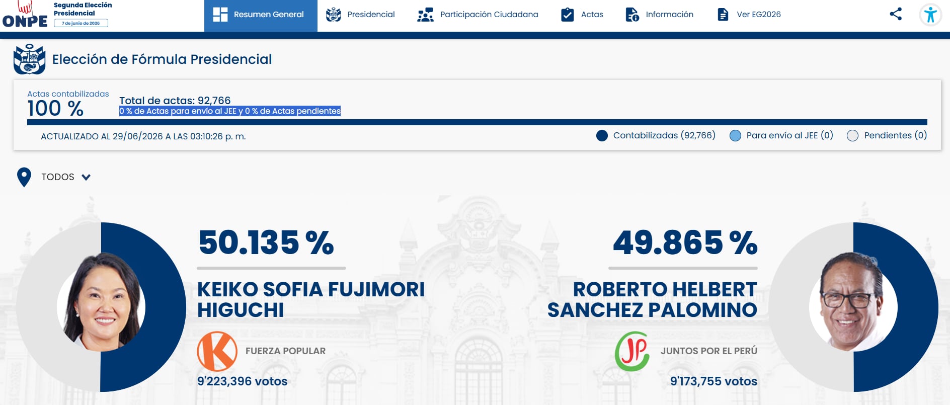Resultados de la ONPE al 100% le dan el triunfo a Keiko Fujimori. (Foto: ONPE)
