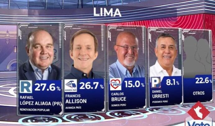 ¡Empate técnico! Francis Allison acorta la distancia con López Aliaga en el conteo rápido de Datum al 100%