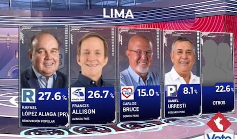 Elecciones Lima 2026: Francis Allison queda a menos de un punto de Rafael López Aliaga en conteo rápido d...