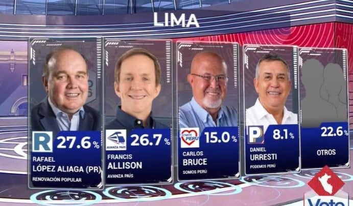Conteo rápido al 100% de Datum arroja un empate técnico entre Rafael López Aliaga, y Francis Allison. (América Noticias)