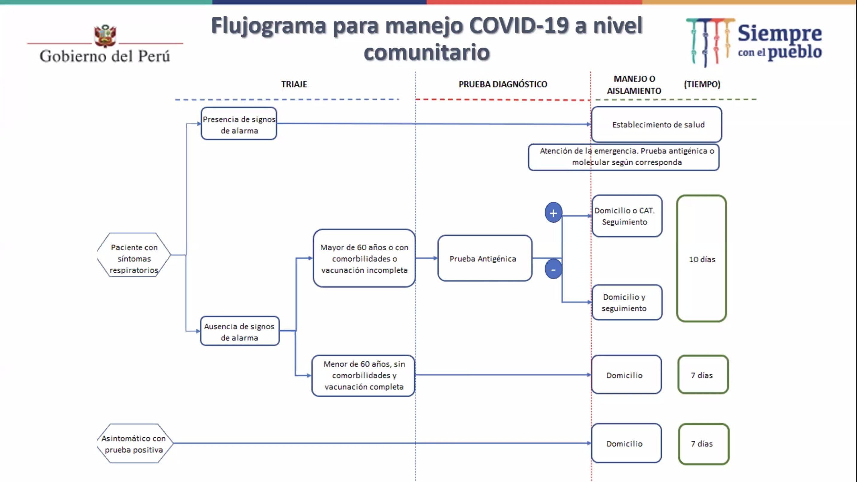 Manejo de COVID-19 a nivel comunitario.
