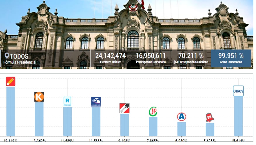 Resultados de la ONPE al 99.951% de la primera vuelta de las Elecciones 2021. (Captura)