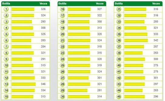 Las bolillas de mayor frecuencia según la web de la 'Tinka' (Foto: La Tinka)