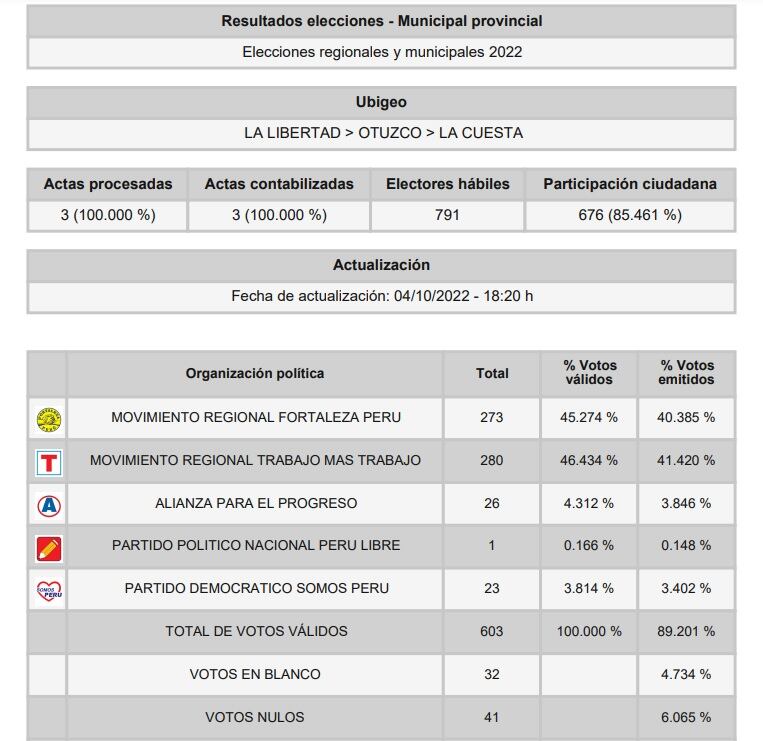 Resultados al 100% en el distrito La Cuesta. (Fuente: ONPE)