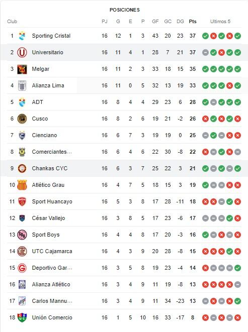 TABLA DE POSICIONES DE TORNEO APERTURA, LIGA 1