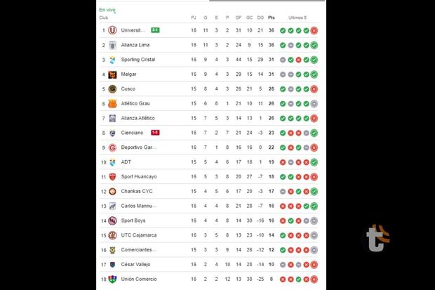 Así se puso la Tabla de Posiciones a favor de los cremas (Fuente: Google)