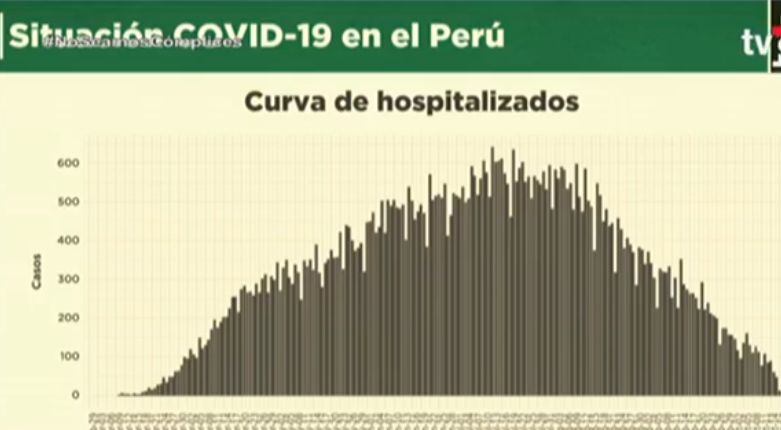 Curva de hospitalizados. (Foto: Presidencia Perú)