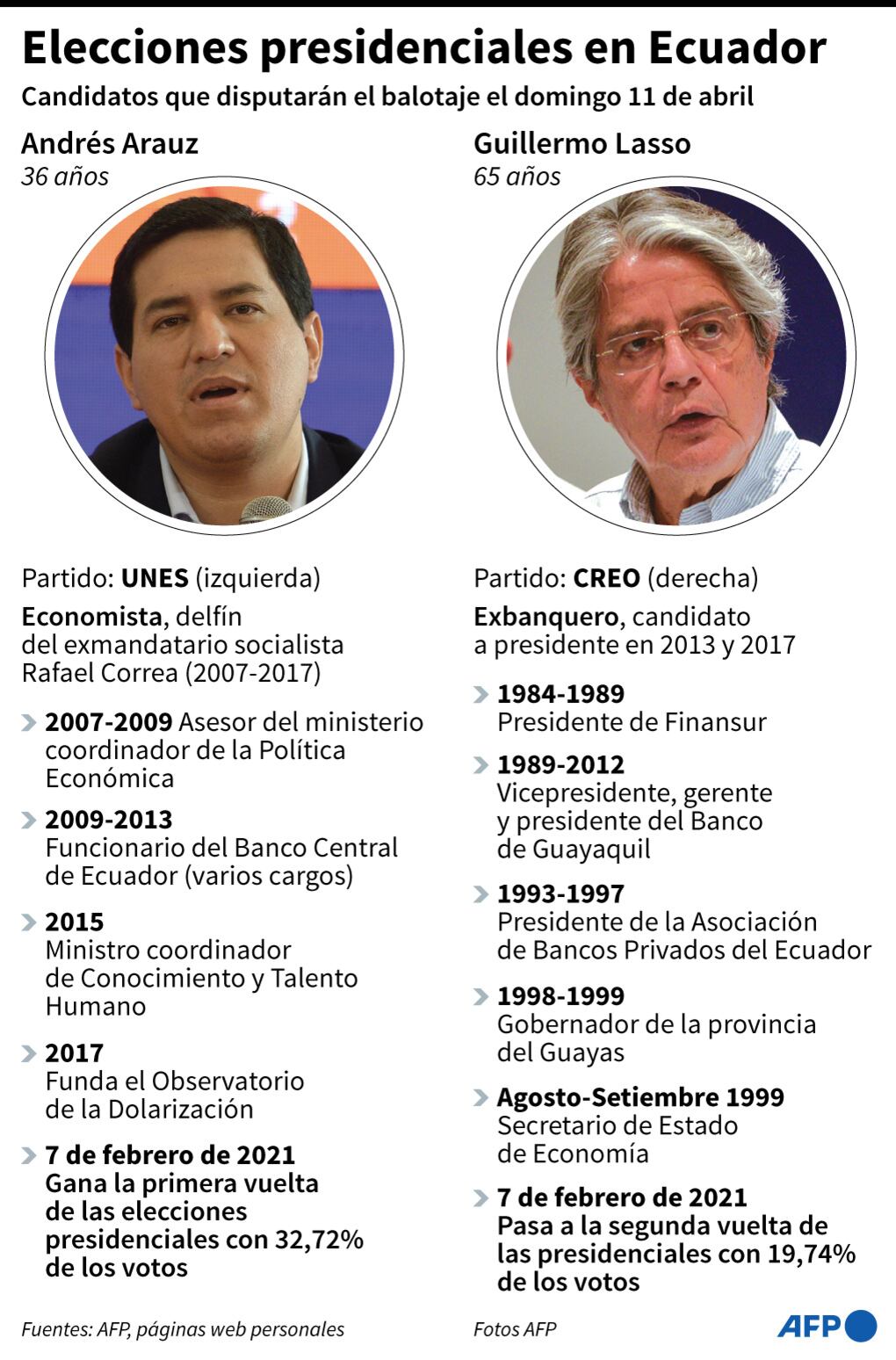 Carreras de candidatos en la segunda vuelta de Ecuador. (AFP)