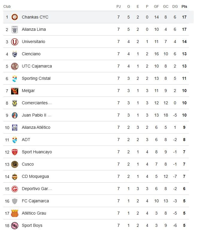 Así quedó la tabla del Torneo Apertura terminada la Fecha 7 (Google)