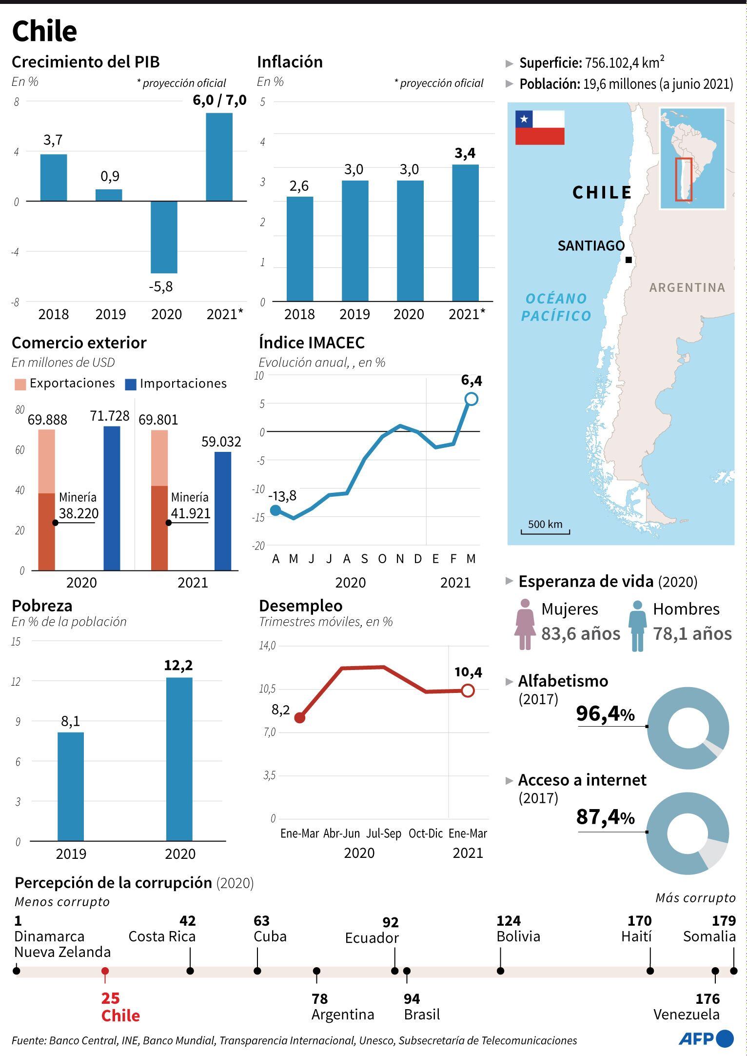 Chile en cifras. (AFP).