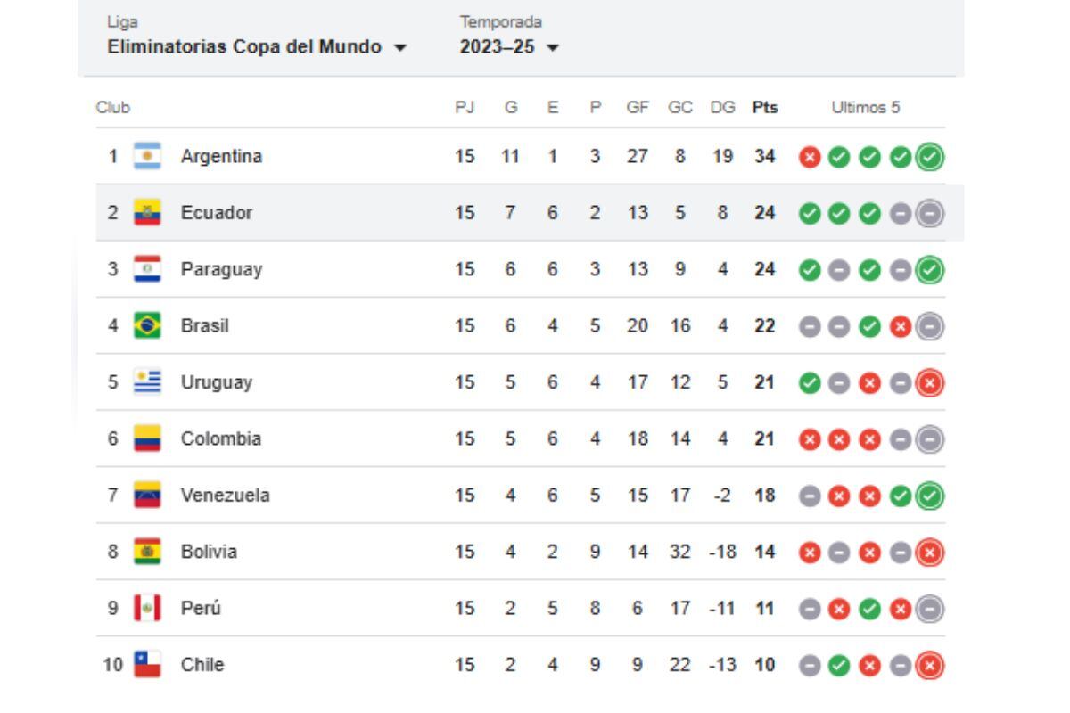 Así quedo la tabla de posiciones de Eliminartorias 2026 (Fuente: Google)