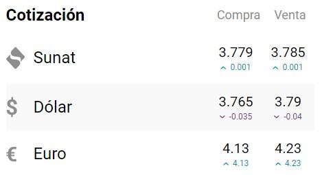 El dólar no ha sufrido grandes variaciones en los últimos días. Foto: captura cuantoestaeldolar.pe