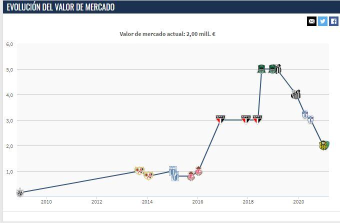 Evolución de Christian Cueva en el mercado de pases.