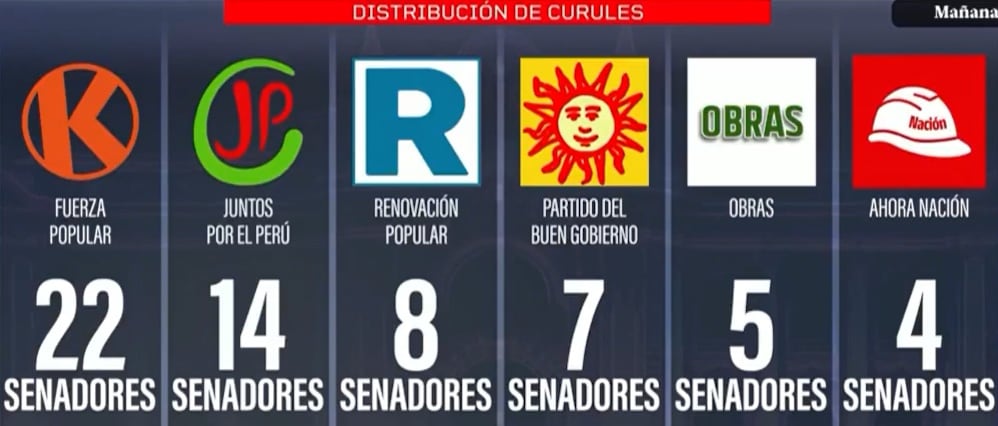 Así quedará conformada la nueva cámara de Senadores. (América Noticias)