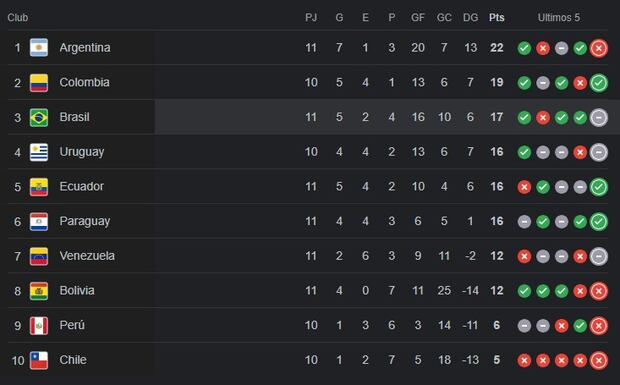 Así va la tabla de posiciones de las Eliminatorias 2026. (Google)