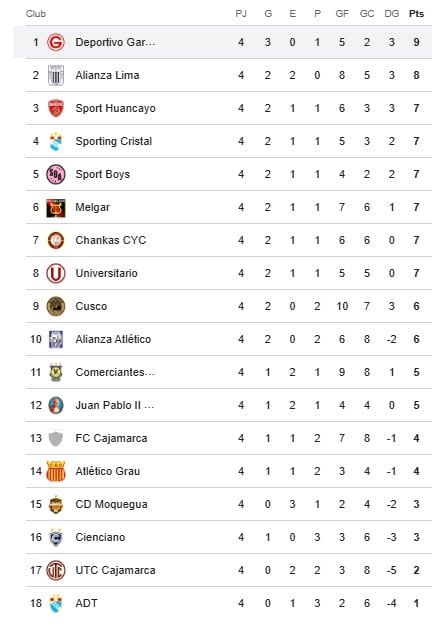 Así va el Clausura terminada la Fecha 4. (Google)