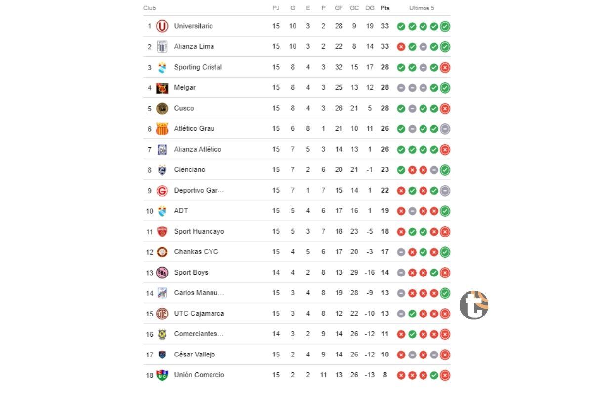 Así quedó la Tabla de Posiciones en la fecha 15 del Clausura (Fuente: Google)