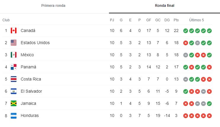 Tabla del octagonal final de Eliminatorias Concacaf tras la fecha 11.