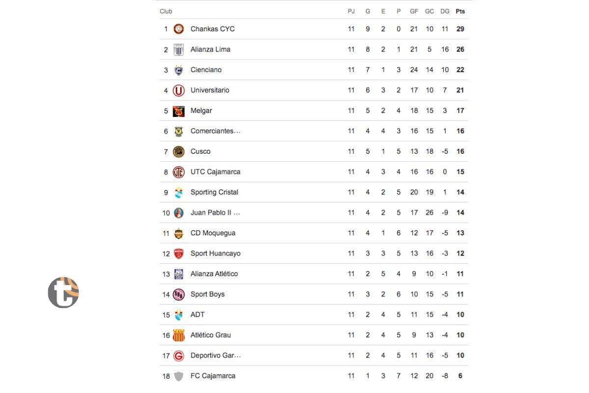 Primer lugar regreso al poder de Los Chankas (Fuente: Google)