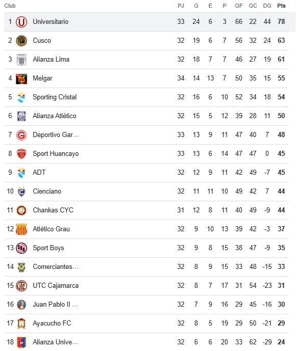 Así va la tabla acumulada de la Liga1. (Google)