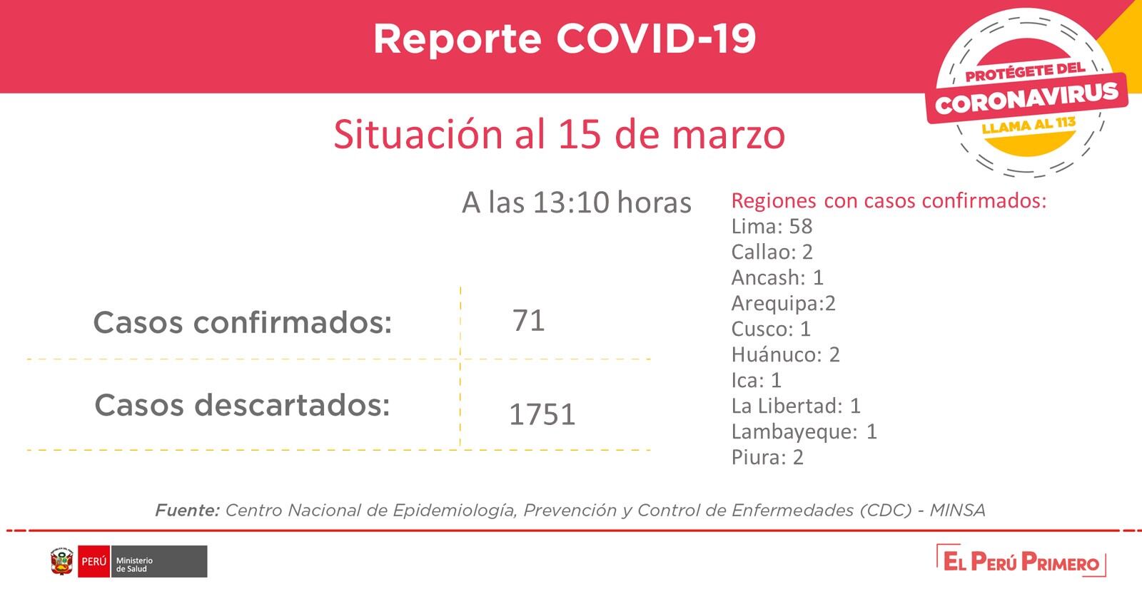 Aumento de casos del Coronavirus en el Perú