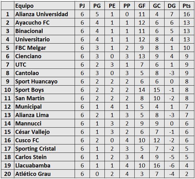 Tabla de posiciones de la Liga 1 previo al reinicio del fútbol peruano | Trome