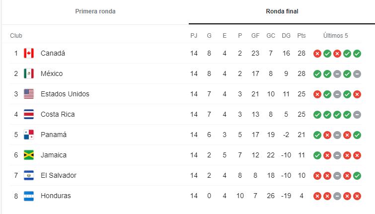 Así quedó la tabla de posiciones en Eliminatorias Concacaf.