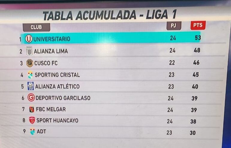 Así quedará la tabla acumulada de la Liga 1 (América)
