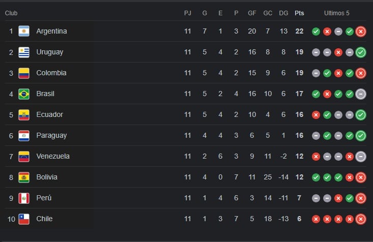 Terminada la fecha 11, así quedó la Tabla de las Eliminatorias (Google)