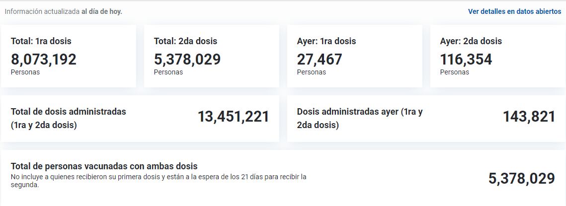 Más de ocho millones 73 mil de peruanos ya fueron inmunizados contra el coronavirus. Foto: captura Pongo el Hombro