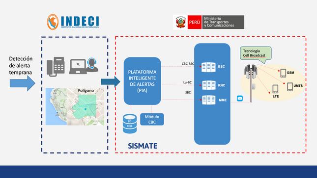 Nueva prueba del Sismate se realizará también este 31 de mayo.