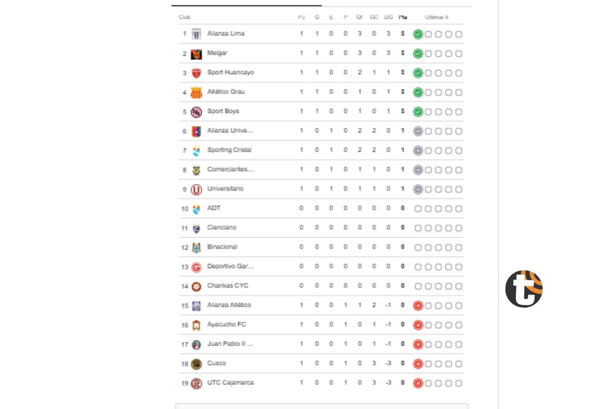 Así quedó la tabla de posiciones tras la jornada dominical en el Torneo Apertura (Fuente: @google)