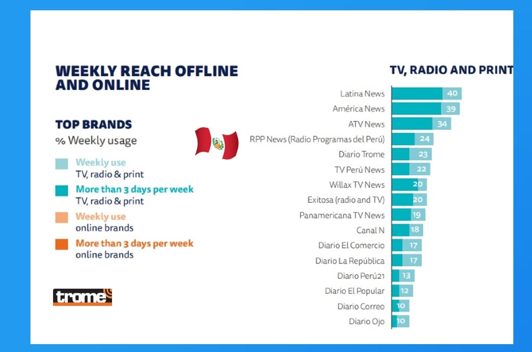 Fuente: Digital News Report 2023 del Instituto Reuters. (Compos. I. Medina / Trome).