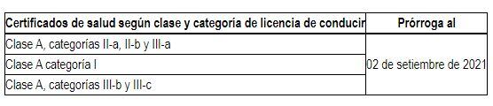 Cuadro sobre vigencia de certificados de salud para obtener licencia de conducir.