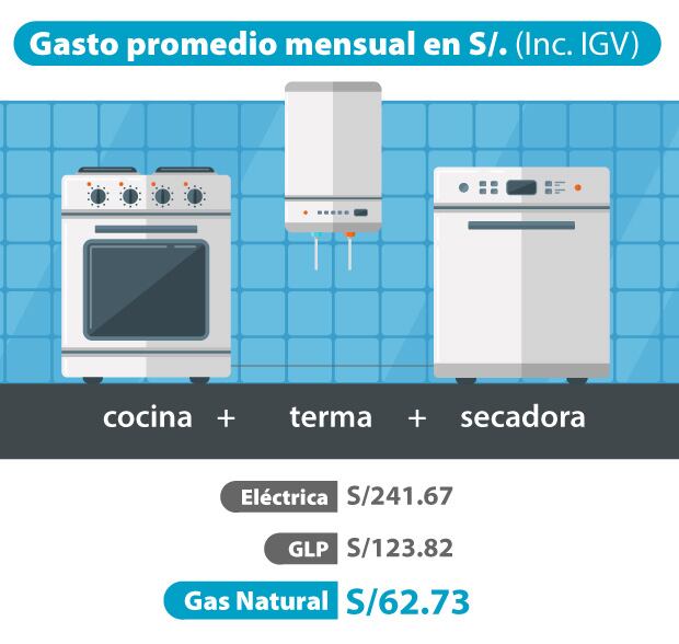 El uso del Gas Natural en un hogar genera un ahorro significativo para la familia.