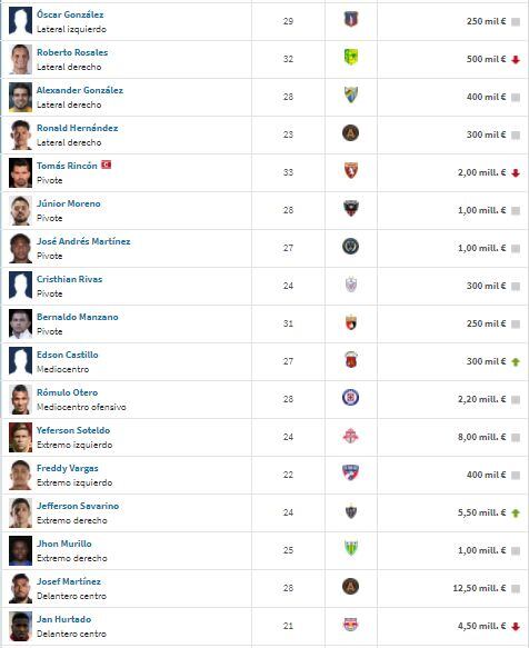 Fuente: Transfermarkt